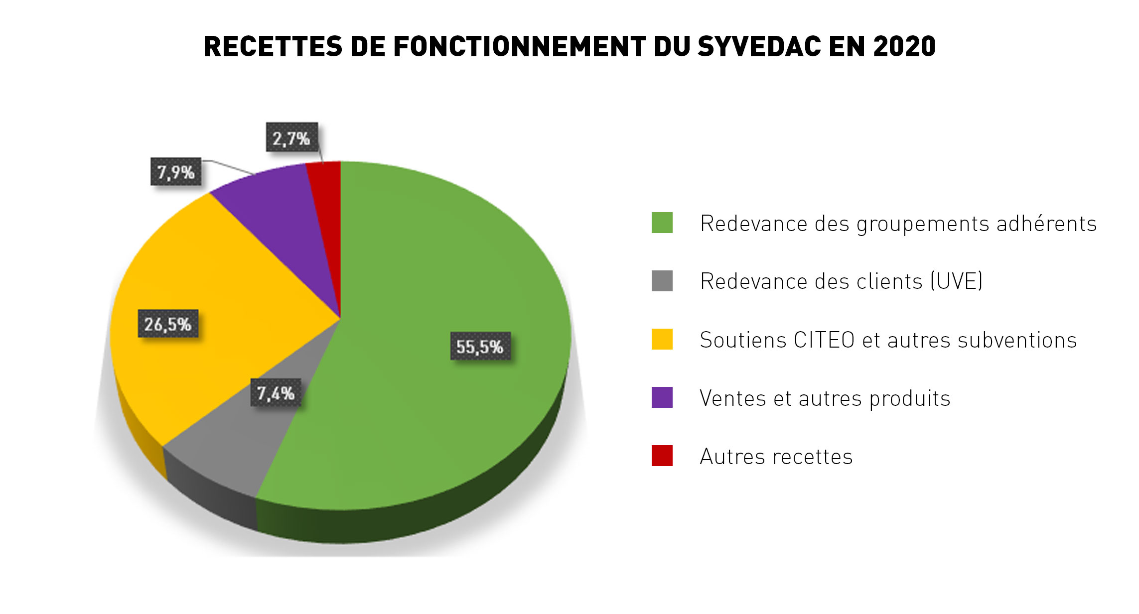 recettes de fonctionnement du Syvedac en 2020