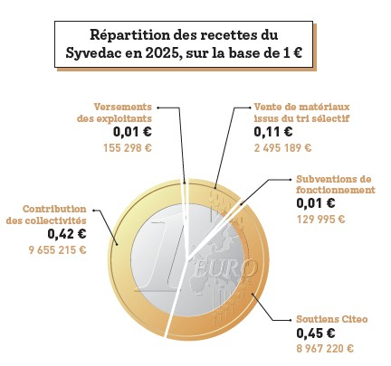 Recettes de fonctionnement du Syvedac en 2025, sur la base de 1 Euro